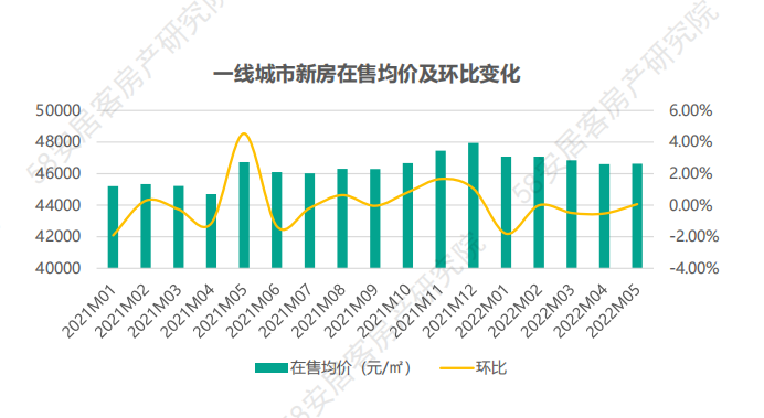 5月各梯队代表城市在售均价及环比走势_中国网地产
